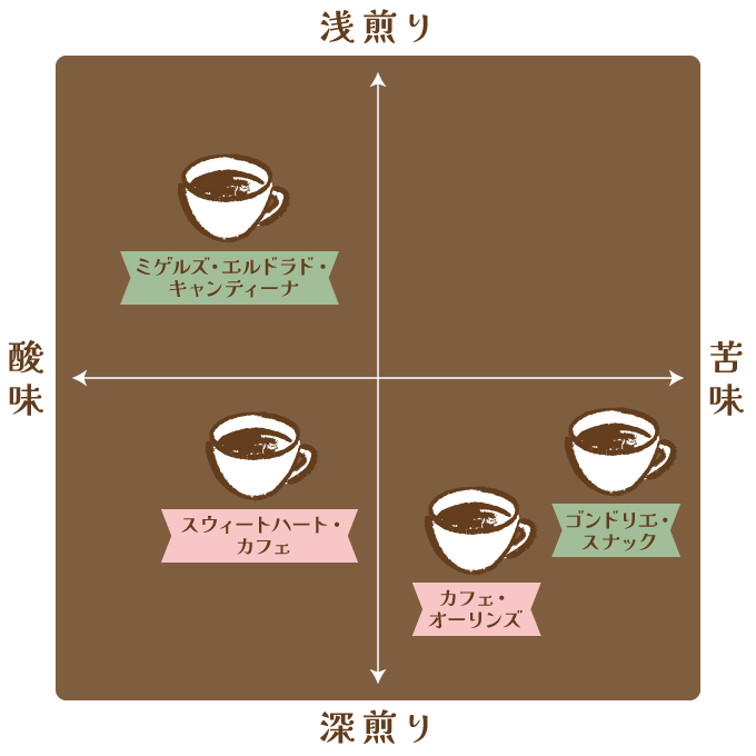 テイスティングマップ